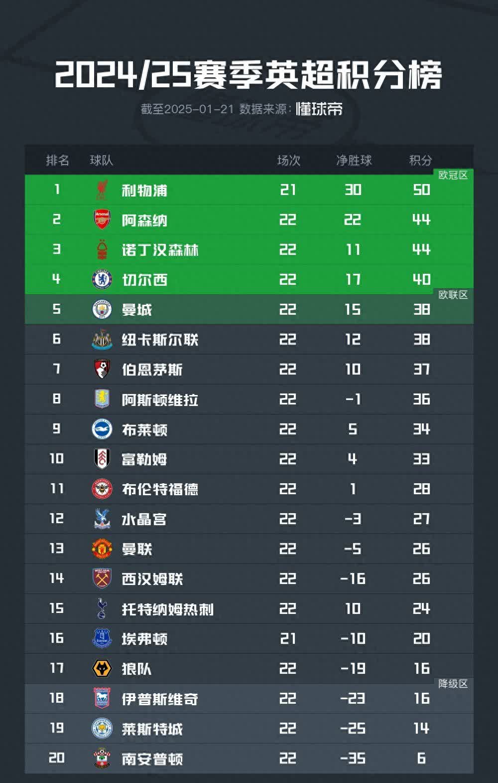 熊猫体育官方网站-英超积分榜瞬息万变,强队激战令人沉迷的简单介绍