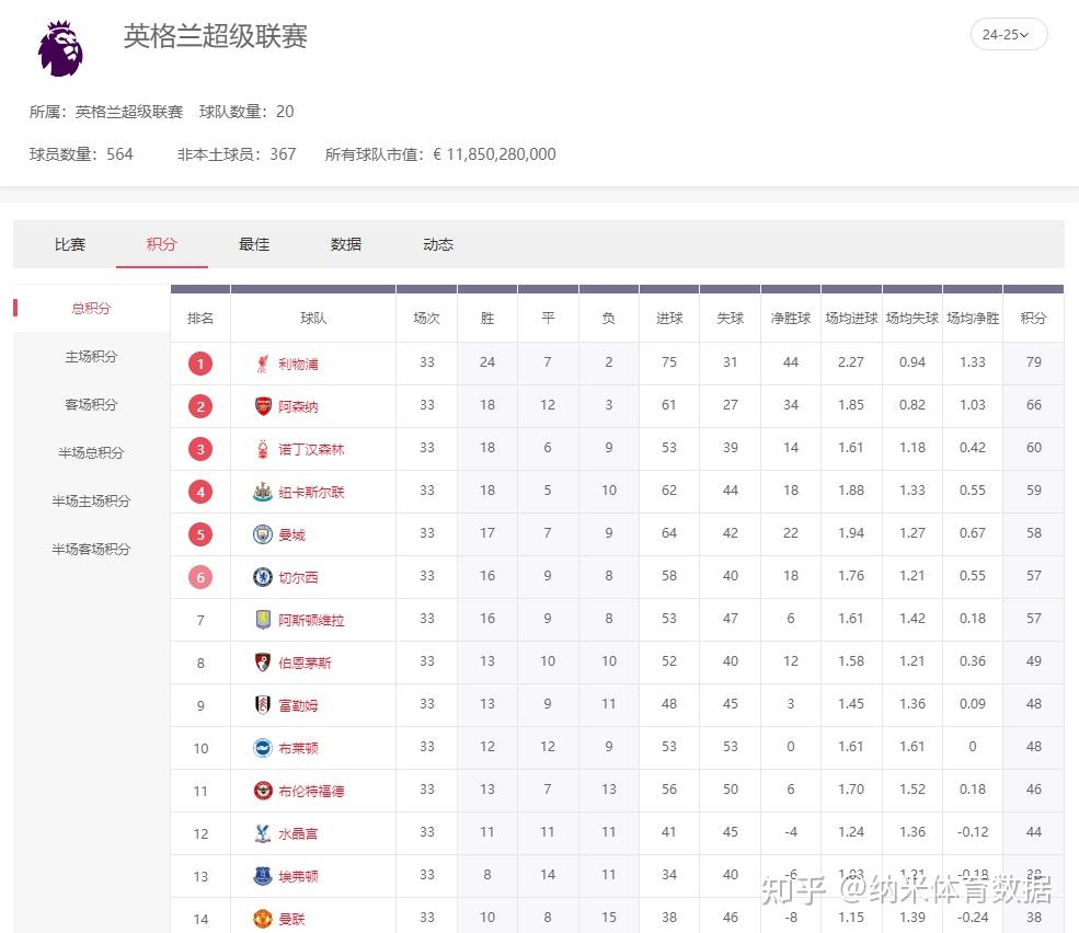 英超积分榜瞬息万变,强队激战令人沉迷的简单介绍 英超积分榜瞬息万变,强队激战令人沉迷的简单介绍