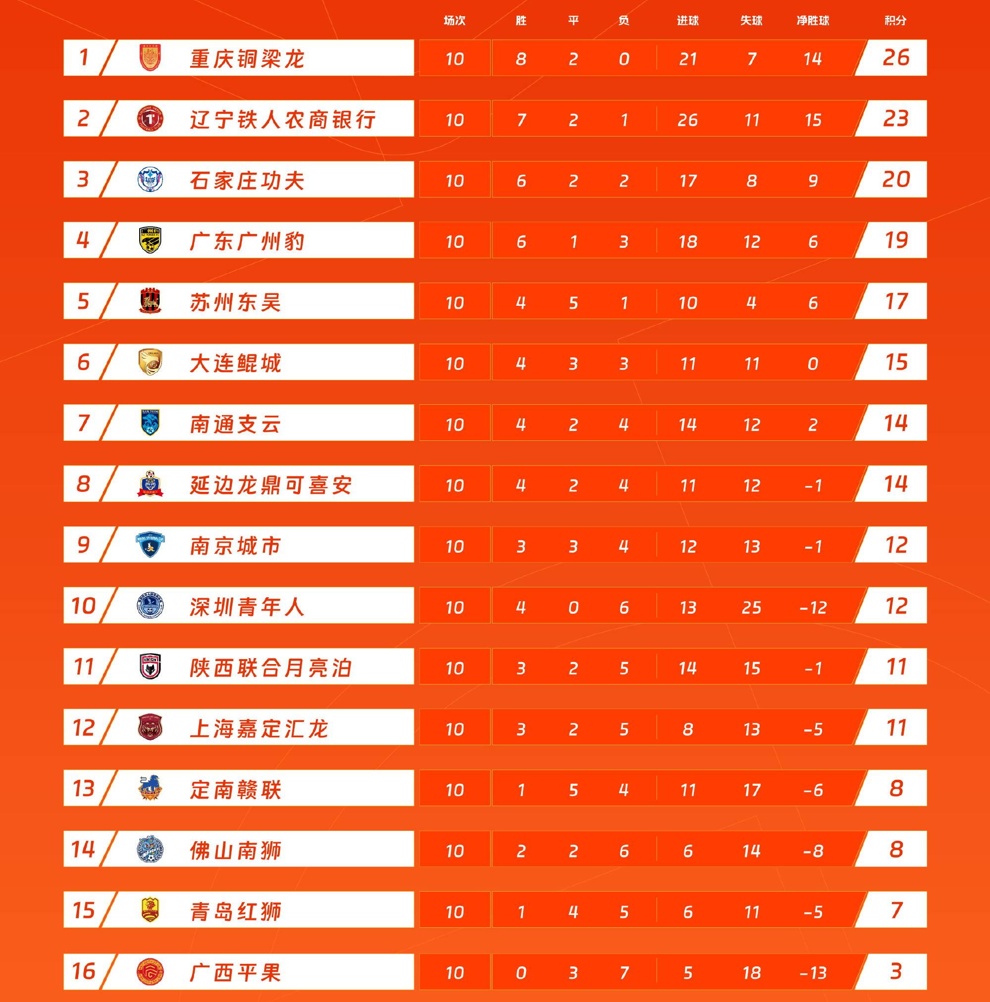 熊猫TV-包含RB莱比锡客场击败对手,继续领跑积分榜的词条