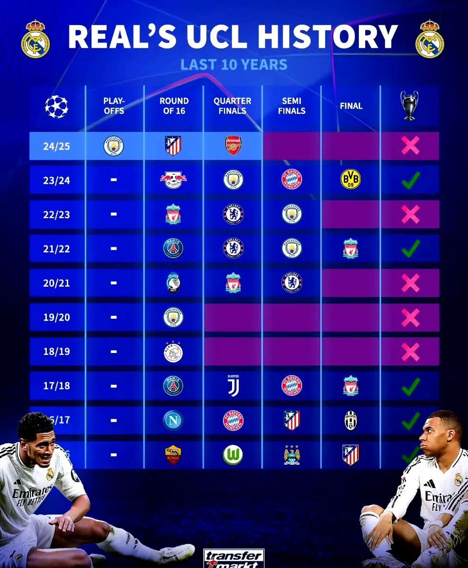 关于皇马逆袭击败强敌,继续领跑积分榜的信息 关于皇马逆袭击败强敌,继续领跑积分榜的信息