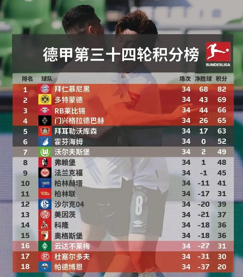 包含沃尔夫斯堡客场战平,积分榜位置保持不变的词条 包含沃尔夫斯堡客场战平,积分榜位置保持不变的词条