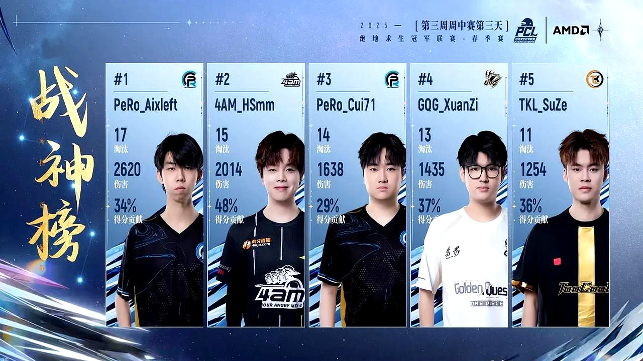 包含CLG轻取T1,Gumayusi团战一打五焦点之战四强赛,成为赛场最大亮点的词条 包含CLG轻取T1,Gumayusi团战一打五焦点之战四强赛,成为赛场最大亮点的词条