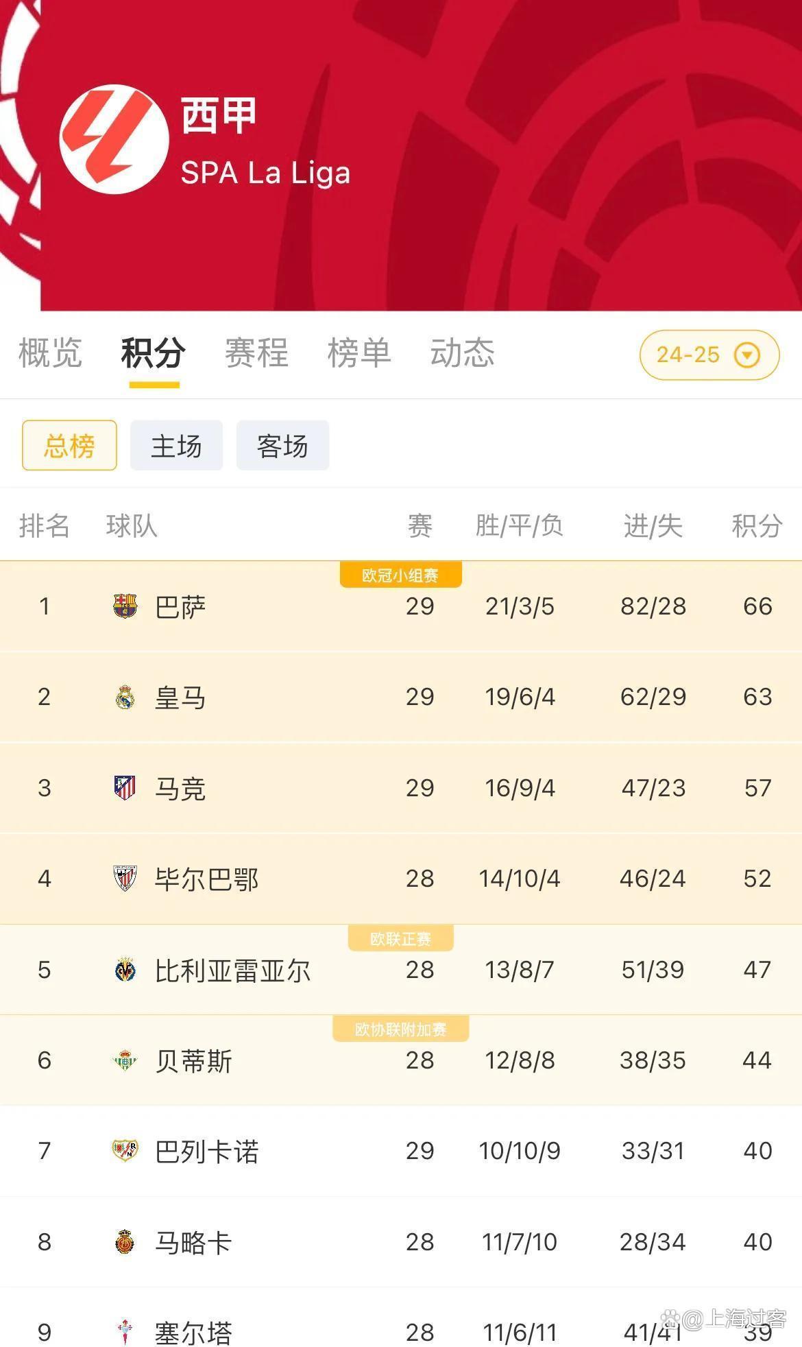 包含莱万特击败格拉纳达,提升西甲排名的词条 包含莱万特击败格拉纳达,提升西甲排名的词条